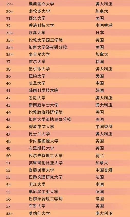 2020年全球大学QS排名(图2)