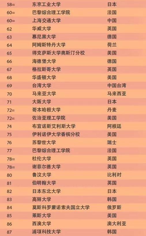 2020年全球大学QS排名(图3)