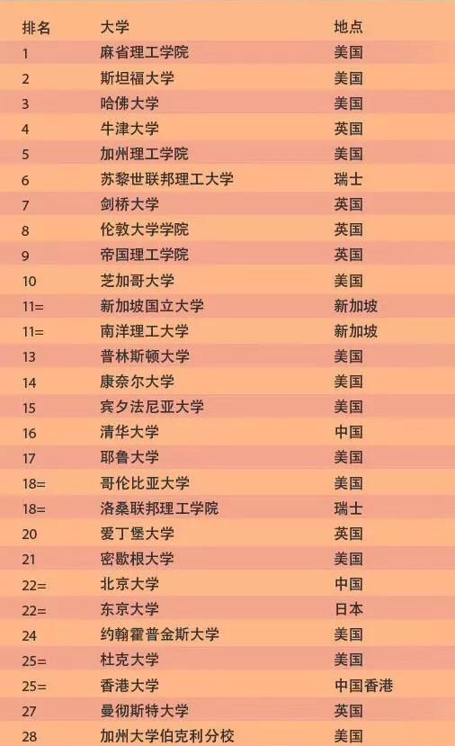 2020年全球大学QS排名(图1)