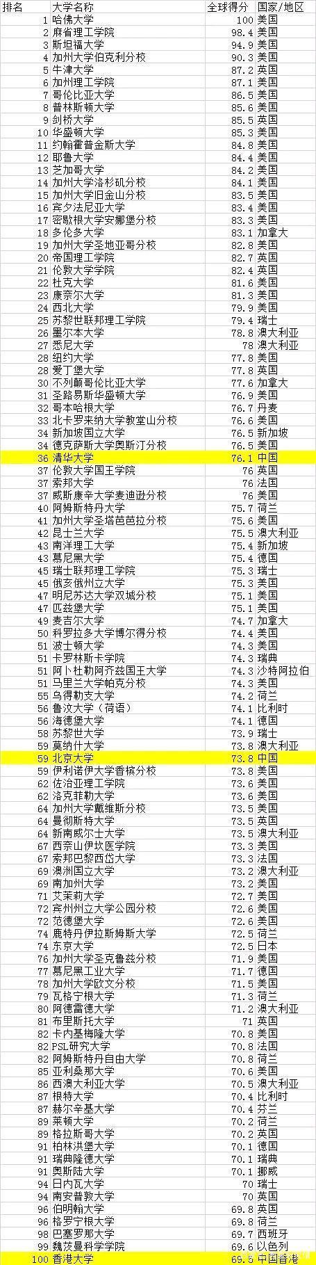 2020年USnews世界大学排名(图1)