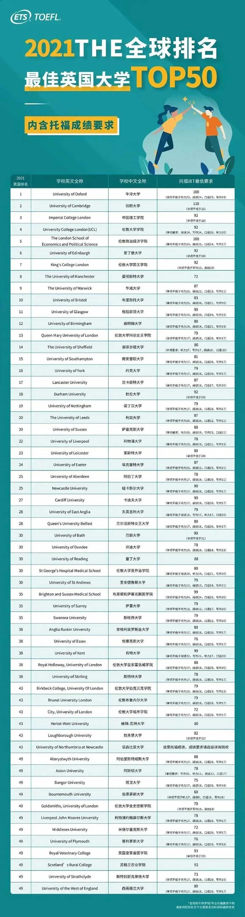 乐知舟留学：托福也能申G5？英国院校已100%接受托福成绩！