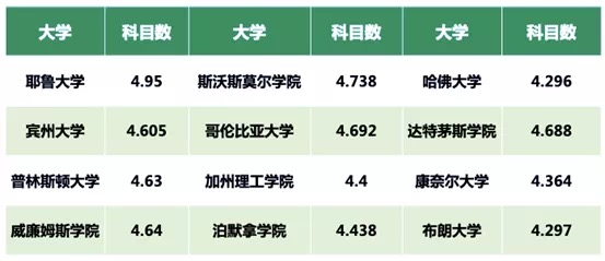 你肯定也想知道，AP成绩到底有多大用处？(图3)